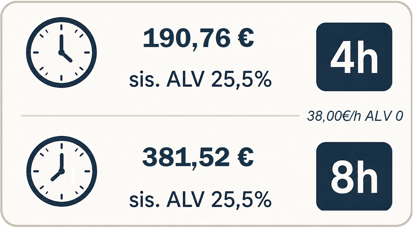 Kuvassa kellot ja tekstit: 190,76 € ja 381,52 €, ALV 25,5 %, sekä 4h ja 8h.