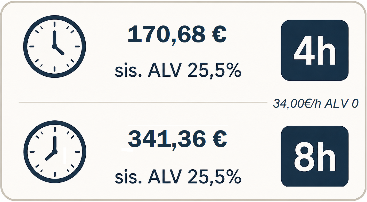 Kaksi kellotaulua, keskellä summat 170,68 € ja 341,36 €, sekä 4h ja 8h -merkinnät.