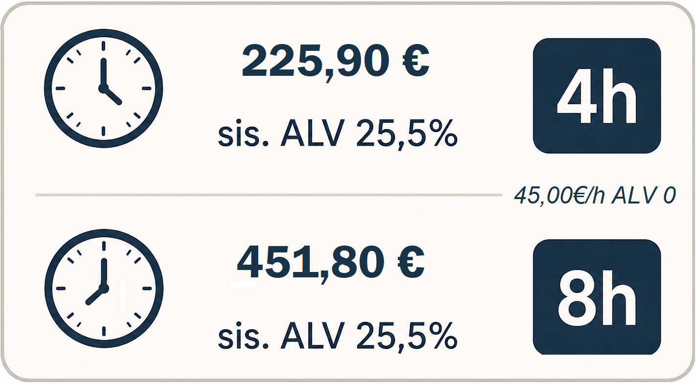 Kuvassa kellot ja tekstit: 225,90 € ja 451,80 €, sekä ALV 25,5% ja ajat 4h ja 8h.