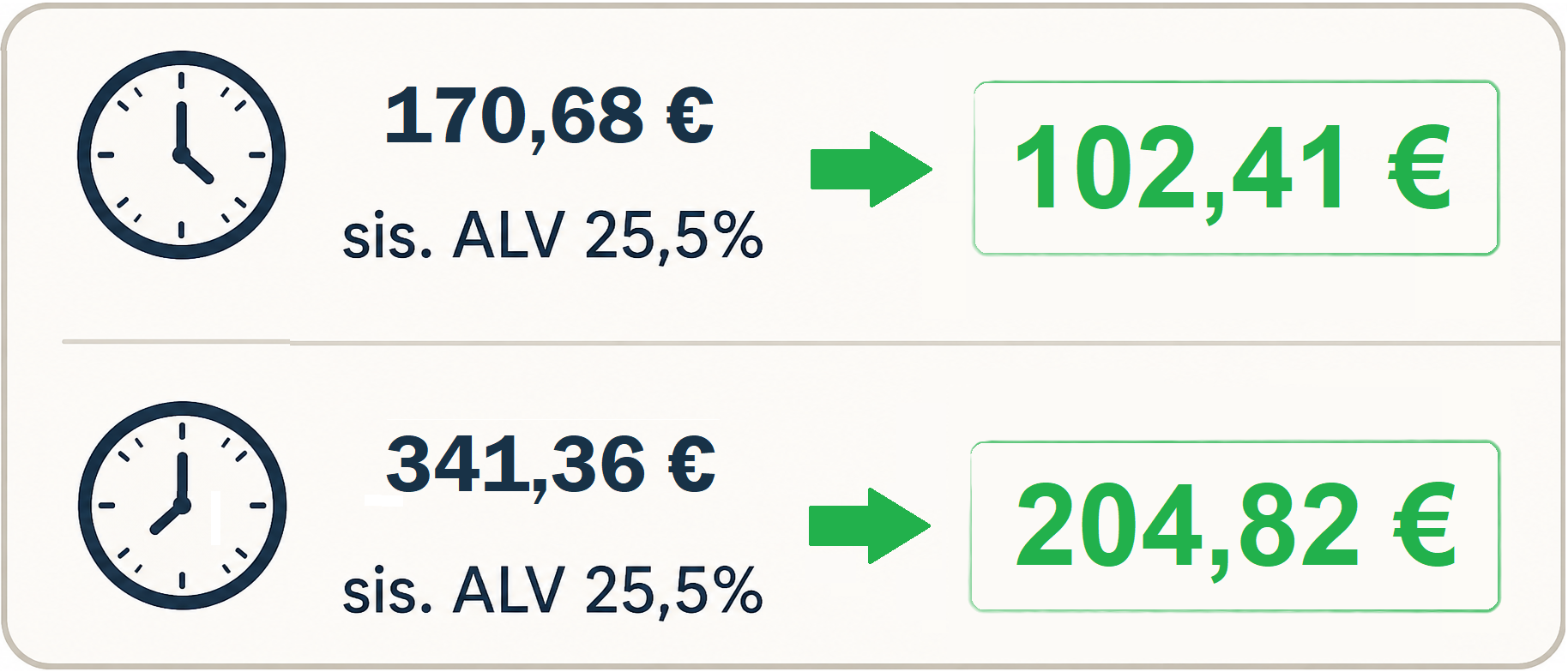Kaksi kellotaulua ja tekstit ALV 25,5% sekä kotitalousvähennys summat 170,68 € ja 341,36 €.